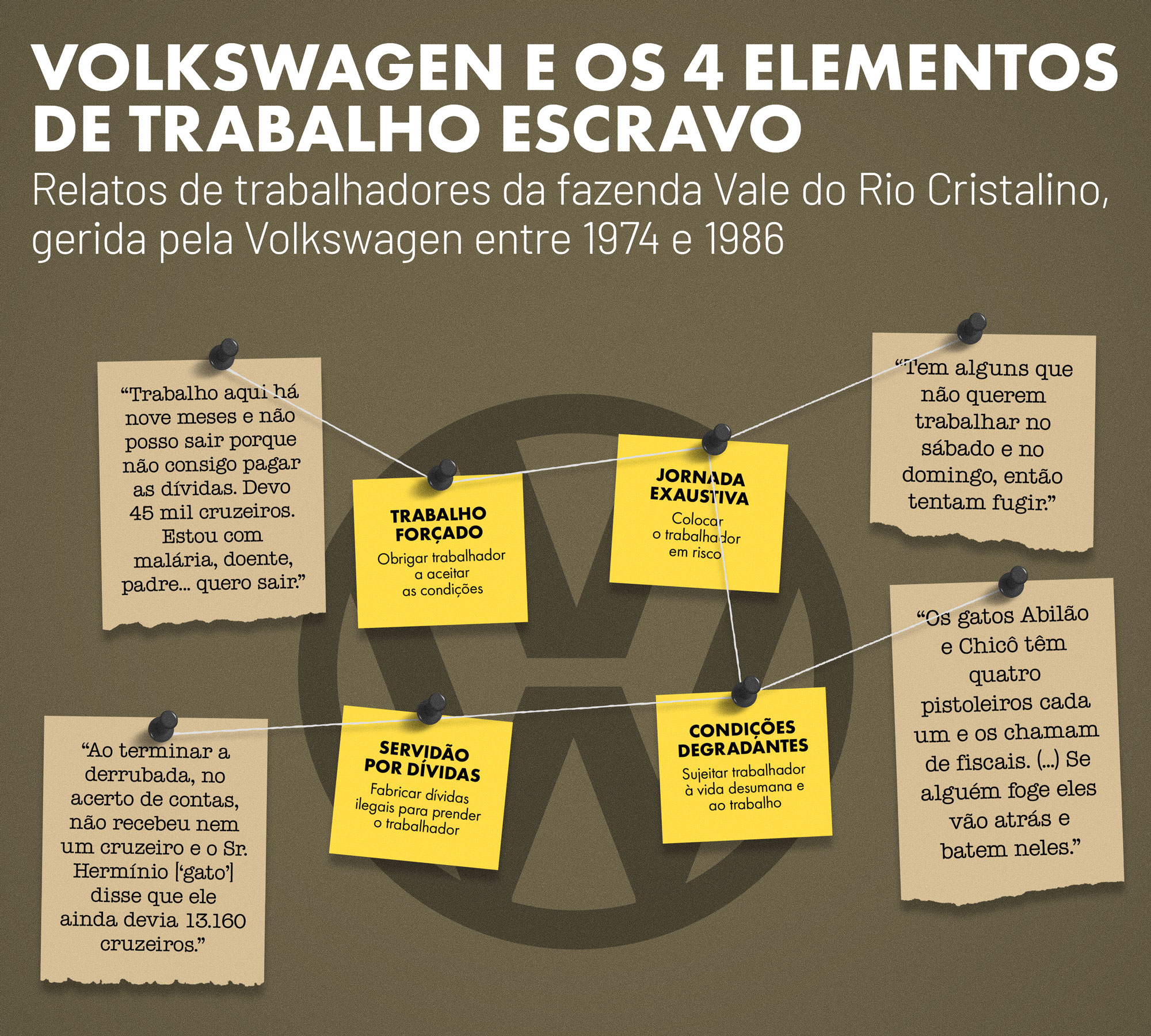 Depoimentos de trabalhadores sobre a realidade na fazenda Volkswagen foram feitos à época à CPT e a sindicatos rurais, colhidos novamente pelo MPT em 2021 (Ilustração: Rodrigo Bento/Repórter Brasil)