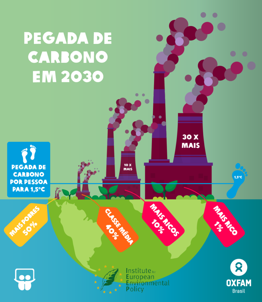 Previsão da pegada de carbono em 2030. Imagem: OXFAM