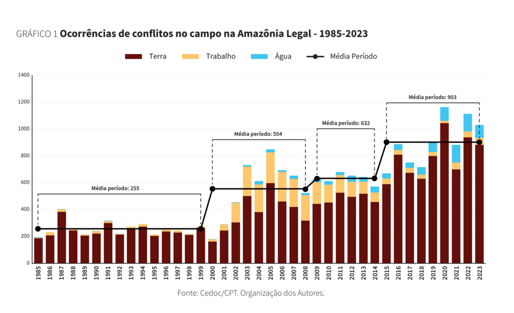 Ocorrências de conflitos no campo na Amazônia Legal entre 1985 e 2023. Fonte: Cedoc/CPT. Organização dos autores.