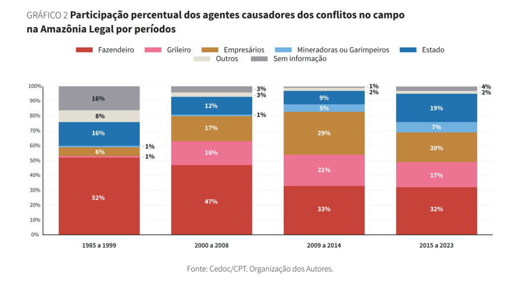 Gráfico 2 - Agentes causadores de conflitos na Amazônia Legal. Fonte: Cedoc/CPT. Organização dos autores.