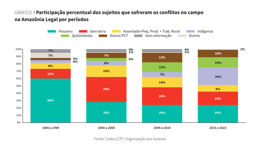 Gráfico 3 - Agentes que sofreram em conflitos na Amazônia Legal. Fonte: Cedoc/CPT. Organização dos autores.