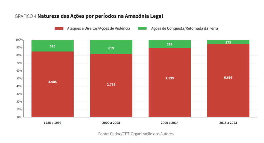 Gráfico 4 - Violências e Ações de Resistência na Amazônia Legal. Fonte: Cedoc/CPT. Organização dos autores.