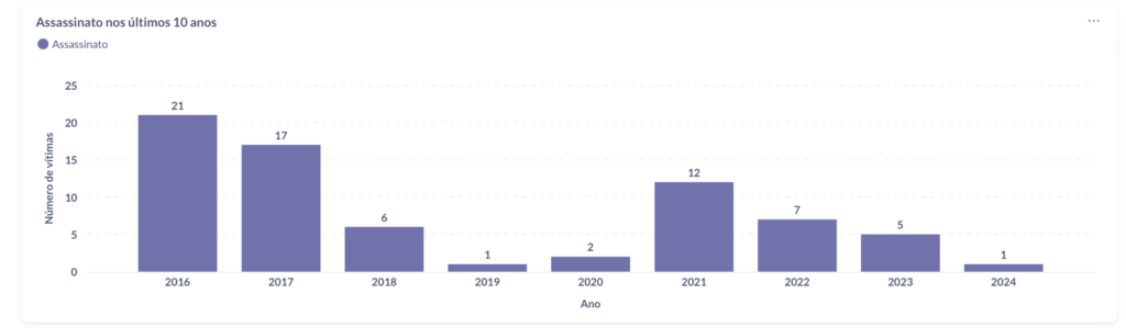 Em quantidade de pessoas assassinadas pela violência no campo, o estado de Rondônia lidera em número de vítimas nos últimos anos. Gráfico: Cedoc/CPT