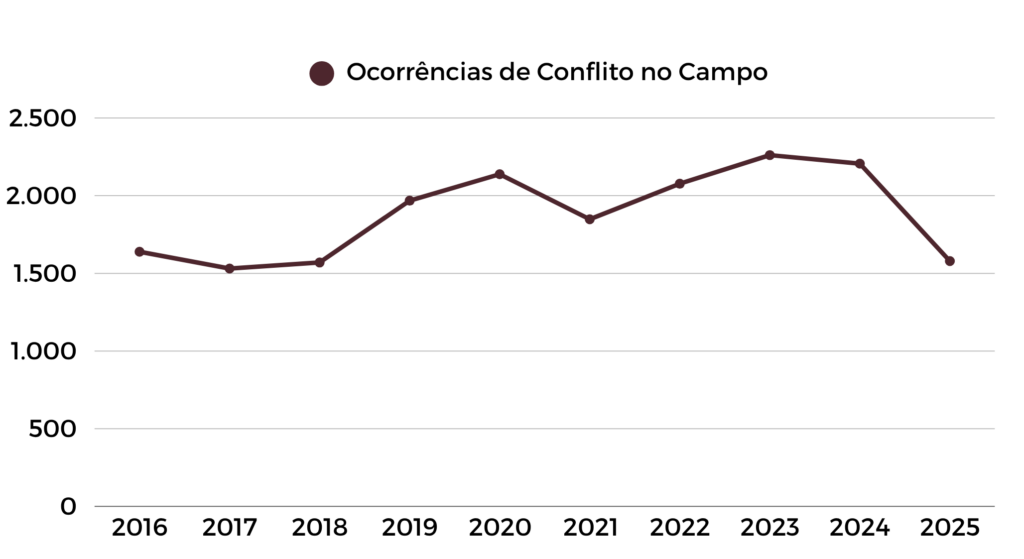Violência continua em alta no campo brasileiro, denuncia CPT