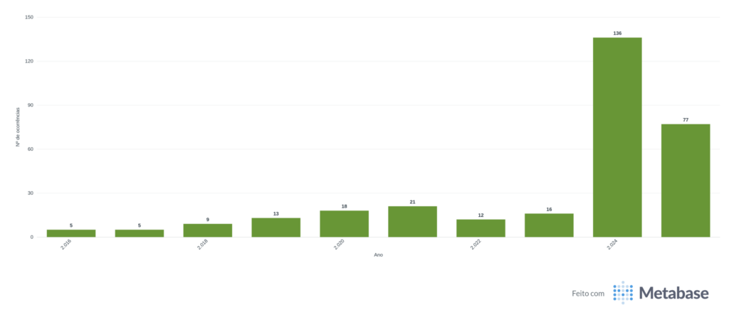 Comparação entre os registros de contaminação por agrotóxicos na Amazônia Legal, entre 2016 e 2025. Fonte: Cedoc/CPT