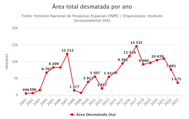 Área total desmatada por ano na Resex Jaci Paraná. Figura 3: Fonte: Raisg.org